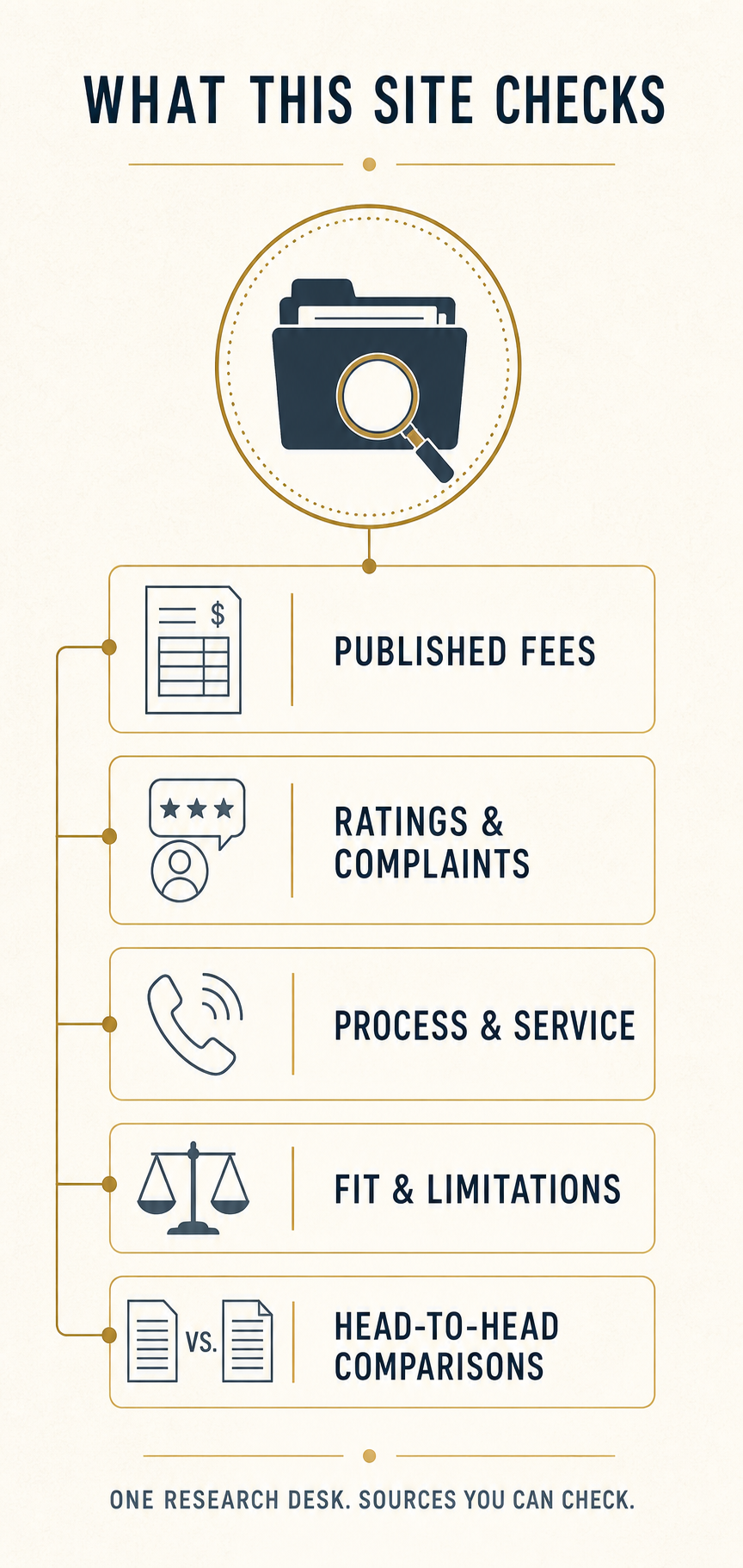 Research overview covering published fees, ratings and complaints, process and service, fit and limitations, and head-to-head comparisons.