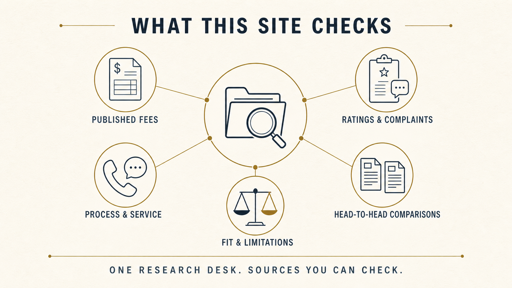 Research overview covering published fees, ratings and complaints, process and service, fit and limitations, and head-to-head comparisons.